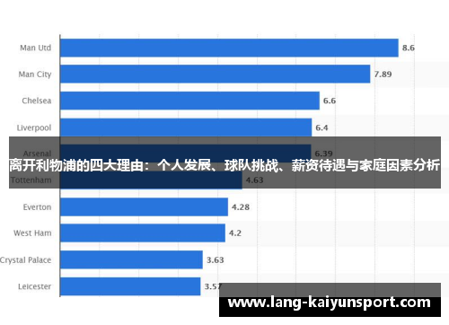 离开利物浦的四大理由:个人发展、球队挑战、薪资待遇与家庭因素分析 离开利物浦的四大理由:个人发展、球队挑战、薪资待遇与家庭因素分析